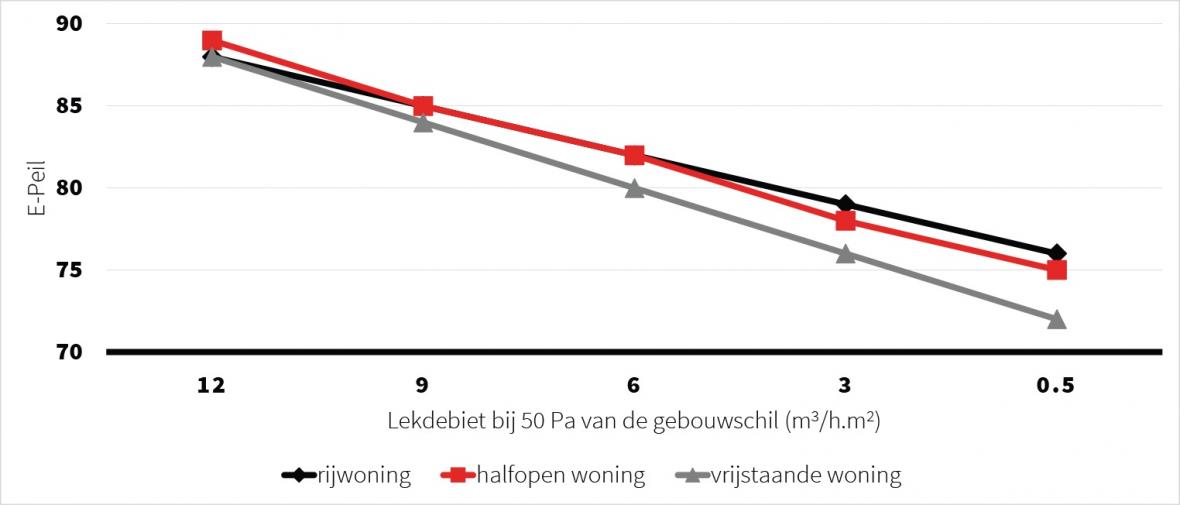 Grafiek Luchtdichtheid