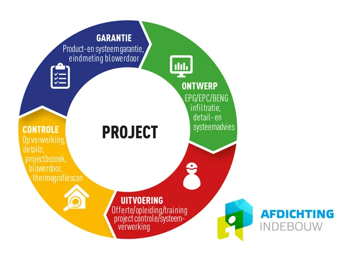 Luchtdicht Bouwen proces